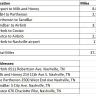 National Car Rental - Overcharged mileage