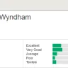 Wyndham Rewards - Customer service
