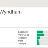 Wyndham Rewards - Customer service - Photo 1