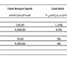 Mashreq Bank - credit card - misleading information